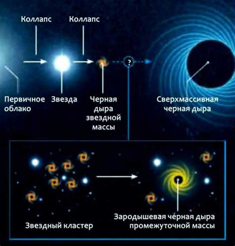 Образование черной дыры из маленького светила в космосе