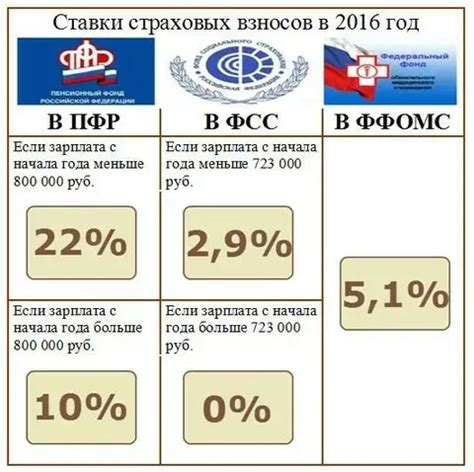 Обращение в Фонд социального страхования