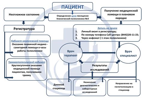 Обращение в медицинскую организацию: порядок действий