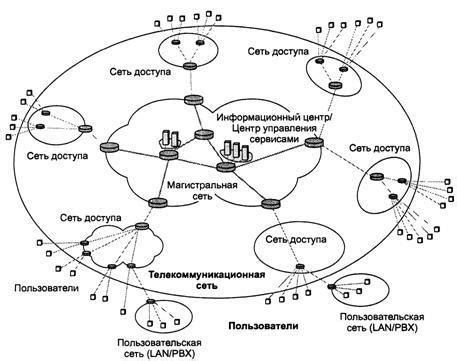 Обращение в мобильную сеть или центр связи