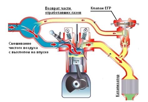 Обслуживание и очистка системы рециркуляции отработанных газов