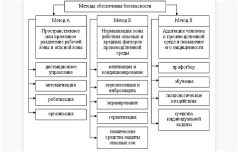 Общепринятые правила и основные принципы безопасности