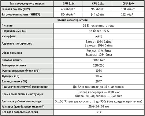 Общие характеристики различных видов модулей