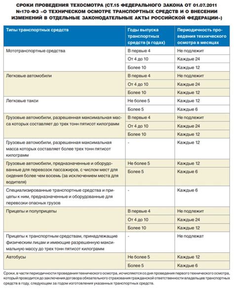 Обязательные требования для успешного прохождения осмотра автомобиля в предстоящем году