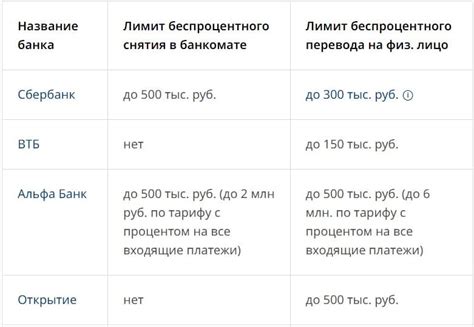 Ограничения и комиссии при получении наличных в Сбербанке