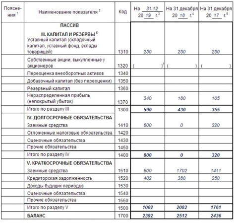 Ограничения и правила использования семнадцатого пункта бухгалтерского баланса