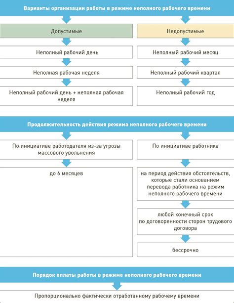 Ограничения и трудности работы на неполное рабочее время