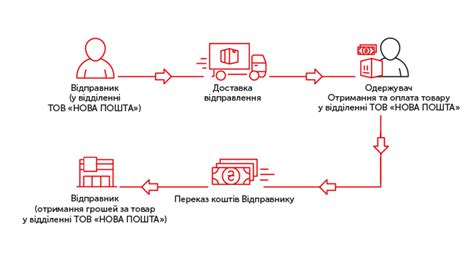 Ограничения на товары и услуги при использовании наложенного платежа