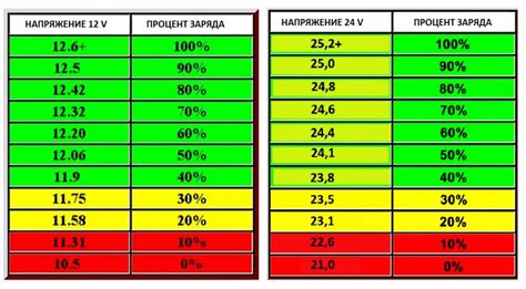 Ограниченная емкость и потребность в частой зарядке батареи