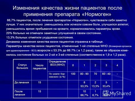 Ожидаемые изменения после применения препарата