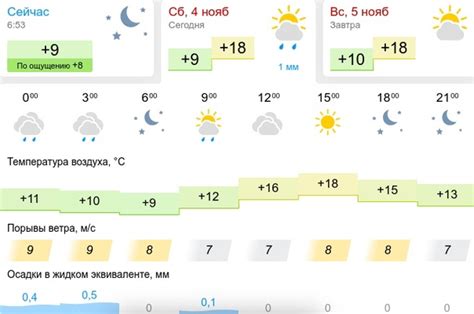 Ожидания погоды в Ростове-на-Дону на следующие 24 часа