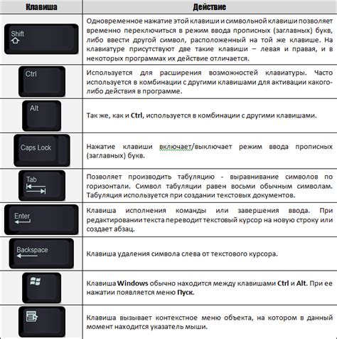 Ознакомление с клавиатурой и распределение клавиш