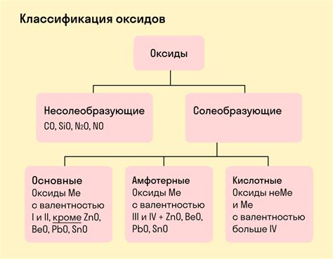 Оксиды: понятие и классификация