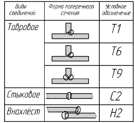 Описание подкладных кольцевых соединений для сварки трубопроводов