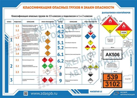 Описательный список и защита отправляемого груза