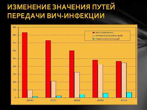 Определение ВИЧ и его путей передачи