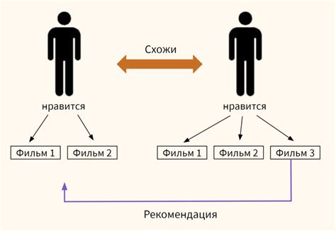 Определение и назначение рекомендательных систем