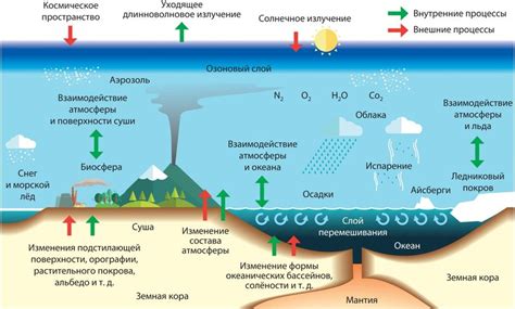 Определение и особенности климата и погоды: понимание учащимися 7 класса географии