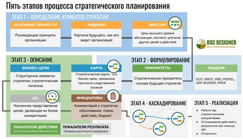 Определение и планирование капитального восстановления пути доступа: создание стратегии