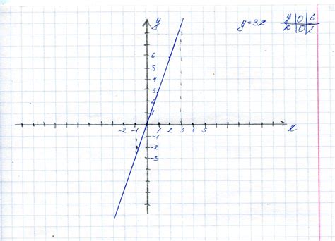 Определение и примеры обратимости функции y=3x+1