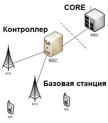 Определение и принципы работы мобильной связи