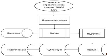 Определение классификационного кода товара с помощью ТН ВЭД