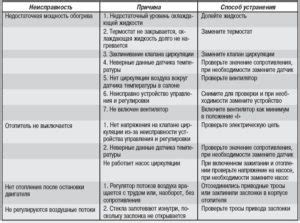 Определение неисправности предохранителя вентиляционной системы автомобиля