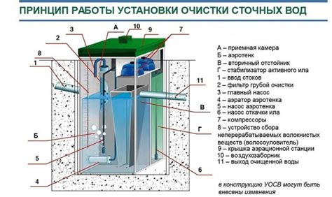 Определение необходимости установки системы для обработки сточных вод на земельном участке