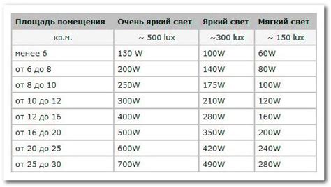 Определение области с наилучшим освещением и температурным режимом