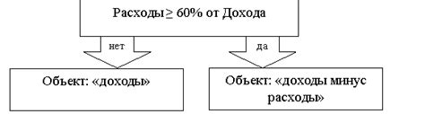 Определение объекта налогообложения в упрощенной налоговой системе: ключевые аспекты