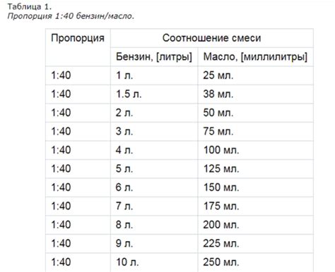 Определение оптимальной пропорции разбавления масла для отпаривателя