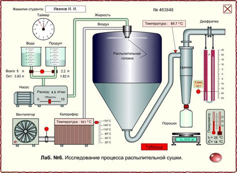 Определение оптимальной температуры и времени сушки