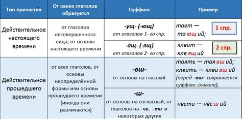 Определение основы глагола с суффиксом "чь" через окончание