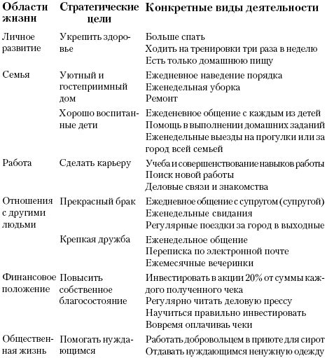 Определение своих предпочтений и целей