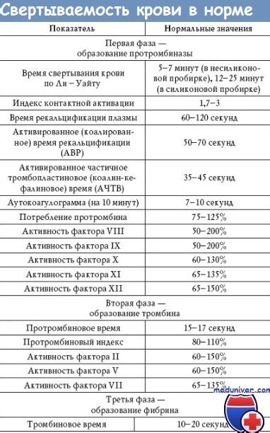 Определение типа кровотечения и измерение времени свертывания