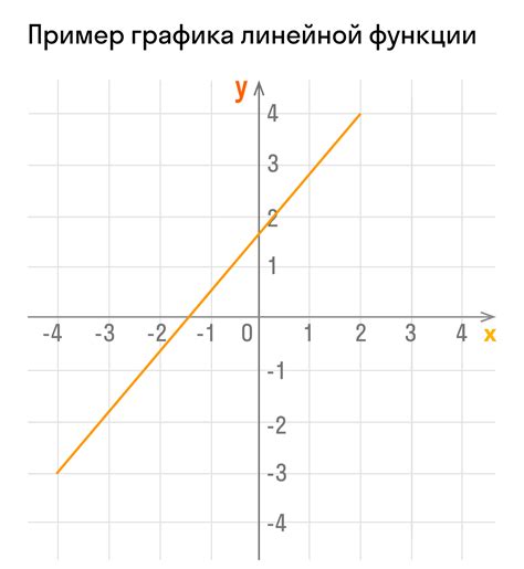 Определение углового коэффициента для нахождения значения k в линейной функции