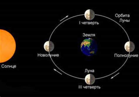 Определение фаз полнолуния в Лунном календаре