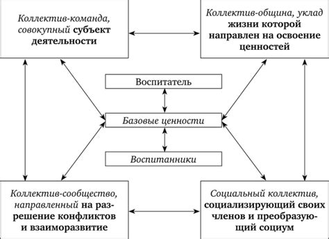 Определение формальных коллективов