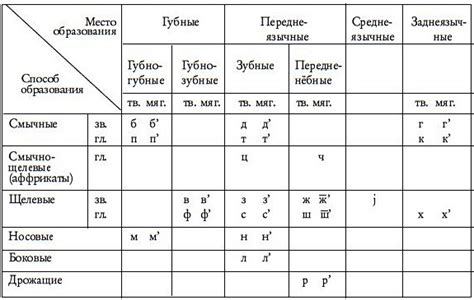 Определение характеристик звуков в русском языке