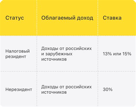 Определите свой налоговый статус и право на возможные вычеты