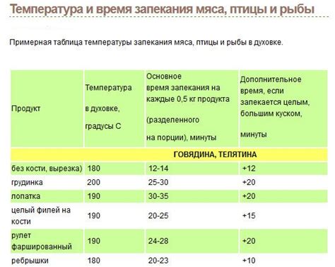 Оптимальная температура и время приготовления блюд в духовке