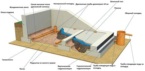 Оптимальное включение системы дренажа в общую структуру строительства