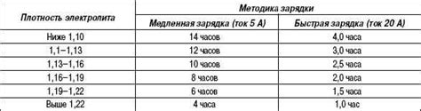 Оптимальное время зарядки батареи: наиболее рациональные временные интервалы