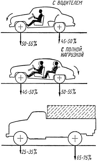 Оптимальное распределение веса для стабильности автомобиля