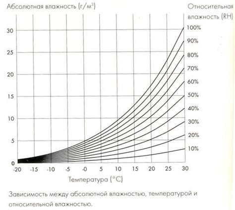 Оптимальные условия температуры и влажности для достижения максимальной производительности червей