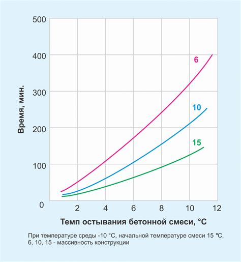 Оптимальный температурный режим для заливки бетонной стяжки