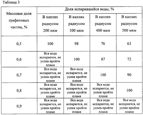 Оптимизация используемого количества жидкости в составе смеси: