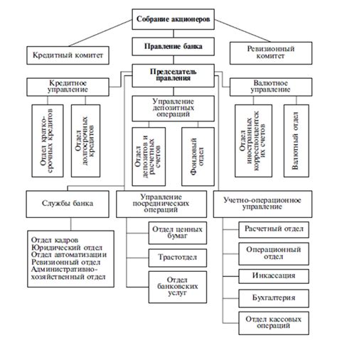 Организационная структура банковского филиала в Шимановске: подразделения и структура