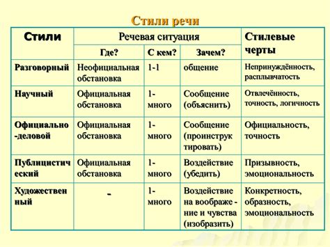 Организационные составляющие стиля в русском языке