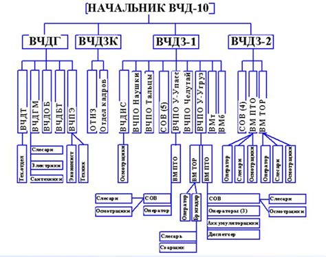 Организация и обслуживание вагонов в ВЧД